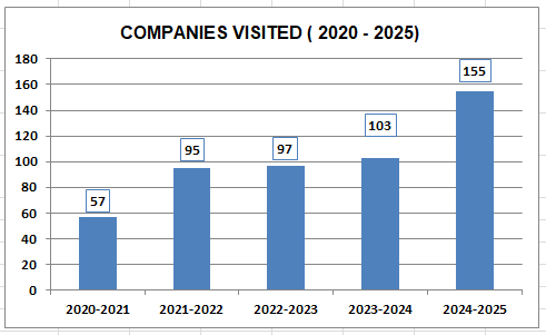 Companies-Visited Companies Visited