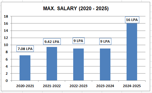Maximum-Salary Maximum Salary