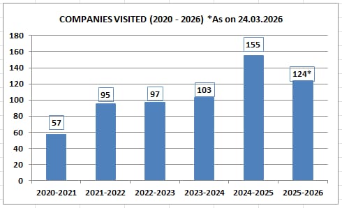 SKASC - Placement - Companies Visited
