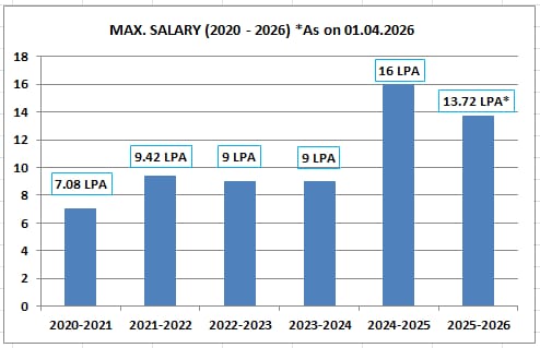 SKASC - Placement - MAX SAL