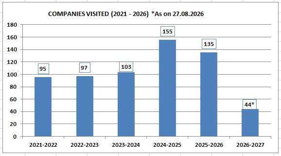 Companies Visited 2021-2027 for Website