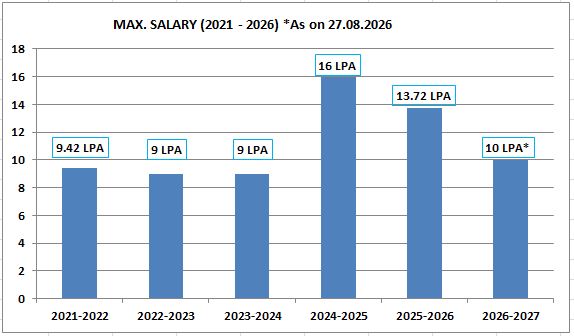 Maximum Salary 2021-2027 for website